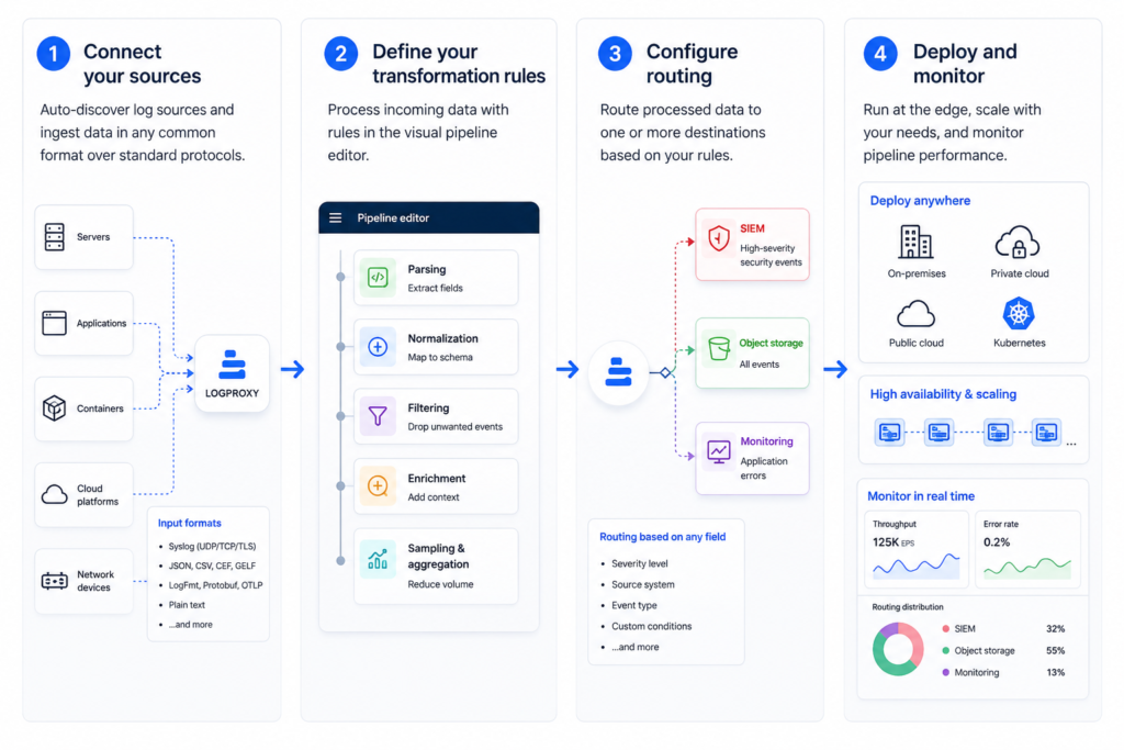 Logproxy data pipeline scheme